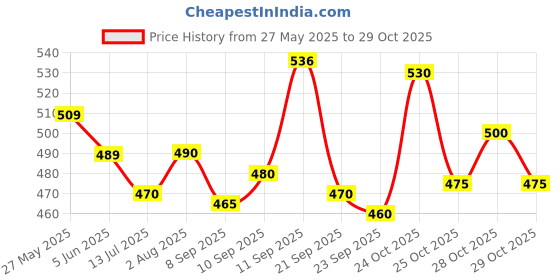 flipkart.com pilot Frixion Roller Ball Pen pilot Price History Graph from 27 May 2025 to 28 Oct 2025