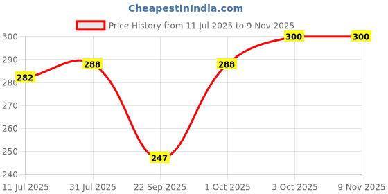 flipkart.com pilot Frixion Roller Ball Pen pilot Price History Graph from 11 Jul 2025 to 8 Nov 2025