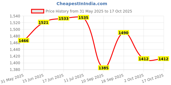 flipkart.com frixty FRIXTYBlack GUN Lighter Pocket Lighter frixty Price History Graph from 31 May 2025 to 15 Oct 2025