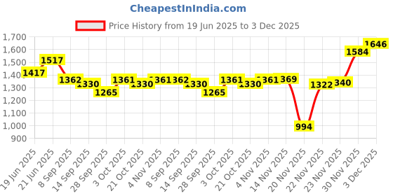 flipkart.com frixty US9MMM94801 M9 Pocket Lighter frixty Price History Graph from 19 Jun 2025 to 3 Dec 2025