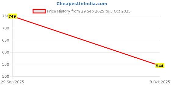 flipkart.com frixxion frixxion-46 in 1 Tool Kit Precision Screwdriver Set frixxion Price History Graph from 29 Sep 2025 to 3 Oct 2025