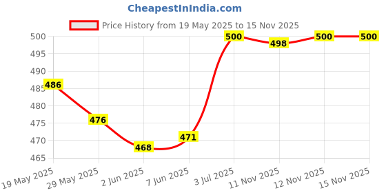 flipkart.com frizty 7 days Weekly pill organizer 3 times a day travel pill box 7 day pill case for Medicine Pill Box frizty Price History Graph from 19 May 2025 to 15 Nov 2025