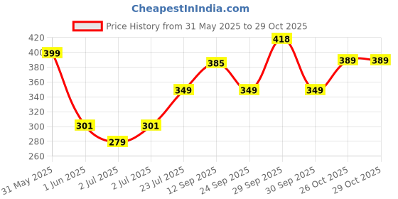 flipkart.com renee Frizz Free, Helps Tame Flyaways & Baby Hair, For Sleek Look, Anti Frizz Gel Hair Styler renee Price History Graph from 31 May 2025 to 29 Oct 2025