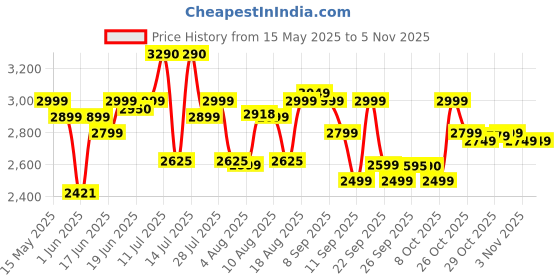 flipkart.com greenchef Frizzle Air Fryer greenchef Price History Graph from 15 May 2025 to 3 Nov 2025