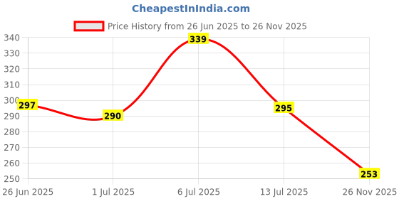 flipkart.com frizzy arts Wood Wall Photo Frame frizzy arts Price History Graph from 26 Jun 2025 to 26 Nov 2025