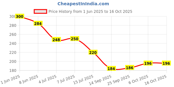 flipkart.com frizzy arts Wood Wall Photo Frame frizzy arts Price History Graph from 1 Jun 2025 to 16 Oct 2025