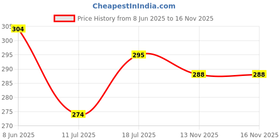 flipkart.com frizzy arts Wood Wall Photo Frame frizzy arts Price History Graph from 8 Jun 2025 to 16 Nov 2025
