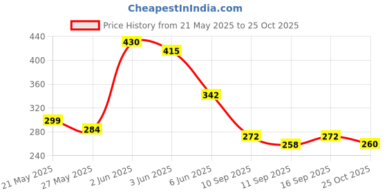 flipkart.com frizzy arts Wood Wall Photo Frame frizzy arts Price History Graph from 21 May 2025 to 25 Oct 2025