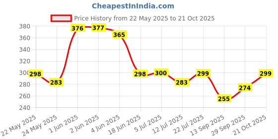 flipkart.com frizzy arts Wood Wall Photo Frame frizzy arts Price History Graph from 22 May 2025 to 21 Oct 2025