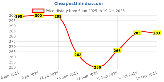 flipkart.com frizzy arts Wood Wall Photo Frame frizzy arts Price History Graph from 6 Jun 2025 to 17 Oct 2025