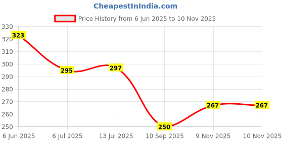 flipkart.com frizzy arts Wood Wall Photo Frame frizzy arts Price History Graph from 6 Jun 2025 to 10 Nov 2025