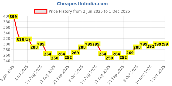 flipkart.com frizzy arts Wood Wall Photo Frame frizzy arts Price History Graph from 3 Jun 2025 to 30 Nov 2025