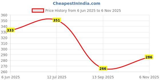 flipkart.com frizzy arts Wood Wall Photo Frame frizzy arts Price History Graph from 6 Jun 2025 to 6 Nov 2025