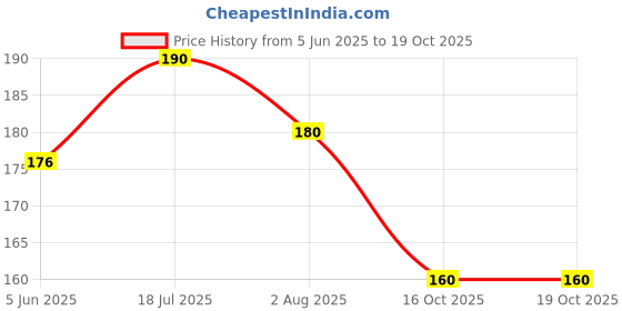 flipkart.com frkb 1pc Gold And Silver Metallic Permanent Marker Pens frkb Price History Graph from 5 Jun 2025 to 19 Oct 2025