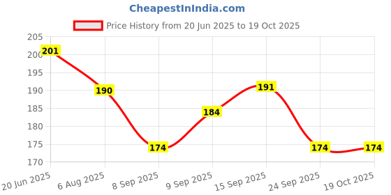 flipkart.com frkb 1pc Stainless Steel Flag Pole Hand-held Teaching Rod Guide Telescopic Flagpole Lead Pointer frkb Price History Graph from 20 Jun 2025 to 19 Oct 2025
