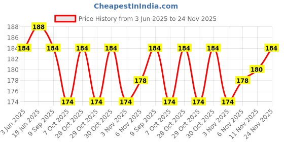 flipkart.com frkb 2pc All Purpose Washable White Glue 120 grams Each Glue frkb Price History Graph from 3 Jun 2025 to 24 Nov 2025