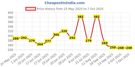 flipkart.com frkb 2pc Metal Handheld Tally Counter 4-Digit Analog Tally Counter frkb Price History Graph from 25 May 2025 to 6 Oct 2025