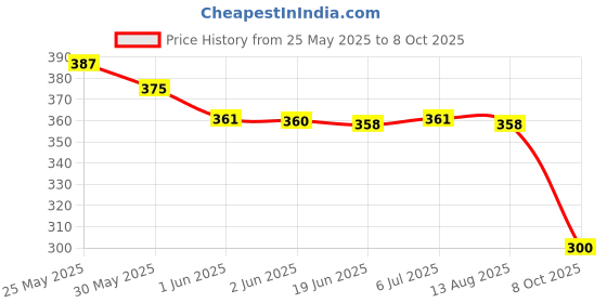flipkart.com frkb 3pc Metal Handheld Tally Counter 4-Digit Analog Tally Counter frkb Price History Graph from 25 May 2025 to 8 Oct 2025