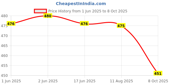 flipkart.com frkb 4pc Metal Handheld Tally Counter 4-Digit Analog Tally Counter frkb Price History Graph from 1 Jun 2025 to 8 Oct 2025