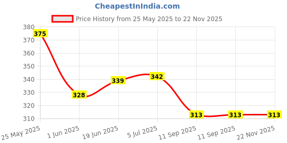 flipkart.com FRKB 9 inch Paper Cutter A5 Portable Trimmer Paper Trimmer Price History Graph from 25 May 2025 to 22 Nov 2025