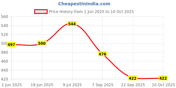 flipkart.com frkb A3 Black Drawing ,Sketch Board with Handle, Clip and Rubber Band 18 x 14 inch frkb Price History Graph from 1 Jun 2025 to 9 Oct 2025
