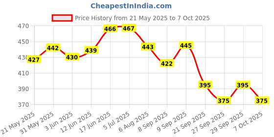 flipkart.com frkb A3 Size Drawing/Writing/Sketch Board with Handle, Clip and Rubber Band frkb Price History Graph from 21 May 2025 to 7 Oct 2025