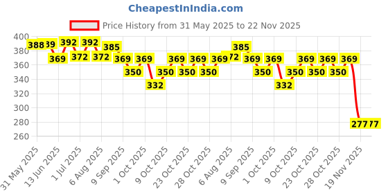 flipkart.com frkb A4 Size 6 Craft Foam Board Set 3 Mm, White frkb Price History Graph from 31 May 2025 to 22 Nov 2025