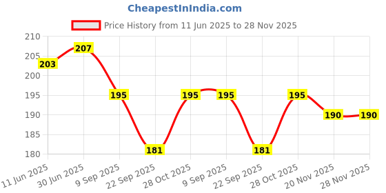 flipkart.com frkb A4 Size Self Adhesive Flexible Magnetic Sheet Fridge Magnet Pack of 1 frkb Price History Graph from 11 Jun 2025 to 28 Nov 2025