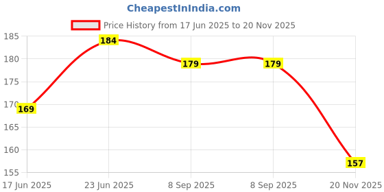 flipkart.com frkb Acrylic Hip Curve of 24 Inches for Fashion Designing and School Purpose Ruler frkb Price History Graph from 17 Jun 2025 to 20 Nov 2025