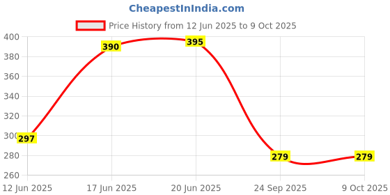 flipkart.com frkb calendar 200 Sheets regular, 8 Colors frkb Price History Graph from 12 Jun 2025 to 9 Oct 2025