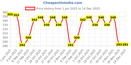 flipkart.com frkb Combi Steel Painting Knife Set 8 Paint Wells Palettes frkb Price History Graph from 1 Jun 2025 to 14 Dec 2025