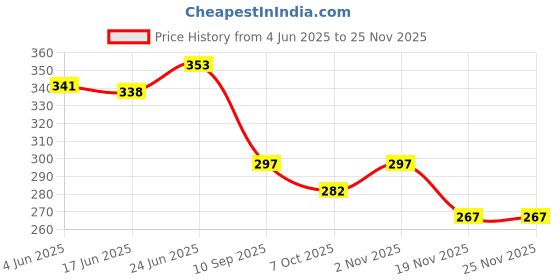 flipkart.com frkb Cotton Canvas Board Medium Grain 4 X 4 Inch with 4MM Board Backing -15pc Cotton Medium Grain Board Canvas (Set of 15) frkb Price History Graph from 4 Jun 2025 to 23 Nov 2025