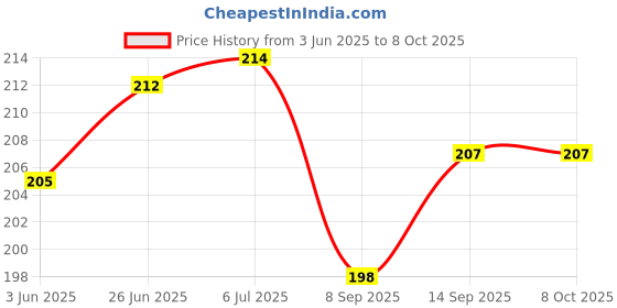 flipkart.com frkb Detail and Script Liner Round Paintbrush of 000 Number Fine Set of 10pc frkb Price History Graph from 3 Jun 2025 to 7 Oct 2025