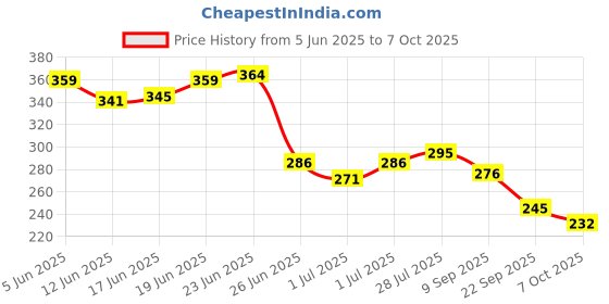 flipkart.com frkb Electric Battery Operated Automatic Pencil Eraser with 22 Eraser Refills Non-Toxic Eraser frkb Price History Graph from 5 Jun 2025 to 7 Oct 2025