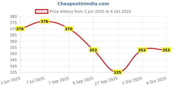 flipkart.com frkb Empty Zippered Full Imperial T Scale and Sheet Container Cover Bag frkb Price History Graph from 2 Jun 2025 to 5 Oct 2025