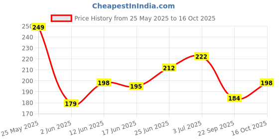 flipkart.com frkb Graded Sketch Pencil Set Of 12 Pc In Elegant Tin Box Pencil frkb Price History Graph from 25 May 2025 to 16 Oct 2025