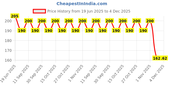 flipkart.com frkb Maroon Acrylic Clipboard Exam Pad Writing Pad for School and Office Use 1pc frkb Price History Graph from 19 Jun 2025 to 4 Dec 2025
