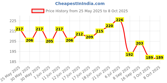 flipkart.com frkb Mini Display Easel with Canvas Board 10x10cm Each Cotton Medium Grain Primed Canvas Board (Set of 2) frkb Price History Graph from 25 May 2025 to 6 Oct 2025