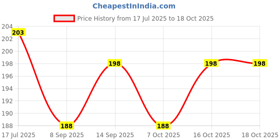 flipkart.com frkb Plastic White Folded Ruler Scale -12 Inch Set of 4 pc Ruler frkb Price History Graph from 17 Jul 2025 to 18 Oct 2025