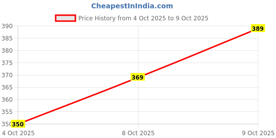 flipkart.com frkb Pointed Synthetic Watercolor Quill Mop Brush Size 7 frkb Price History Graph from 4 Oct 2025 to 9 Oct 2025