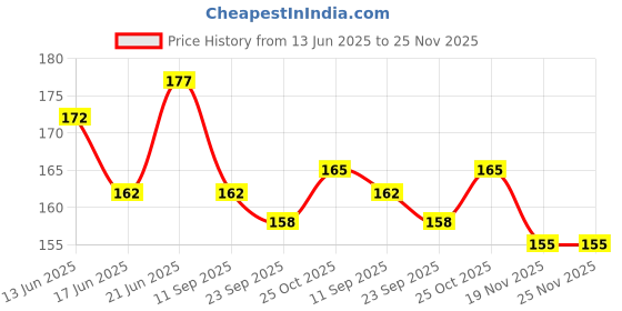 flipkart.com frkb Replacement Easer Refills 30pcs Big Thick ,40pcs Small Thin for Electric Erasers Non-Toxic Eraser frkb Price History Graph from 13 Jun 2025 to 24 Nov 2025