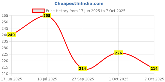 flipkart.com frkb Twin Tip Markers with Carry Case - Pack of 12 frkb Price History Graph from 17 Jun 2025 to 7 Oct 2025