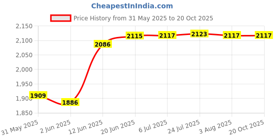 flipkart.com hosemart FRL 1/2 Inch Filter Regulator Lubricator Pneumatic Test Indicator hosemart Price History Graph from 31 May 2025 to 20 Oct 2025