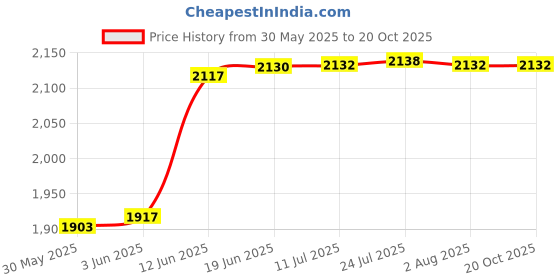 flipkart.com hosemart FRL Unit 1/2 Inch Filter Regulator Lubricator Pneumatic Test Indicator hosemart Price History Graph from 30 May 2025 to 20 Oct 2025