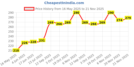 flipkart.com FRNDZMART Car Cleaning Slime, Pack of 3, Super Clean Gel Multipurpose Cleaner for Car for Mobiles, Laptops, Computers Price History Graph from 16 May 2025 to 21 Nov 2025