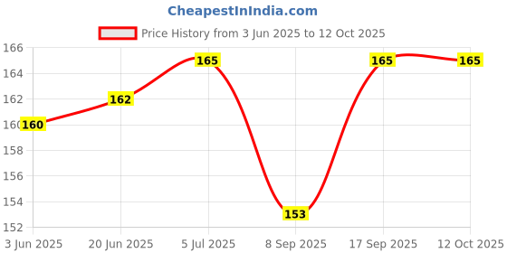 flipkart.com FRNDZMART Laptop / Desktop Monitor Screen Cleaning gel Kit-100ml for Laptops, Computers, Mobiles for Computers, Gaming, Laptops, Mobiles Price History Graph from 3 Jun 2025 to 12 Oct 2025