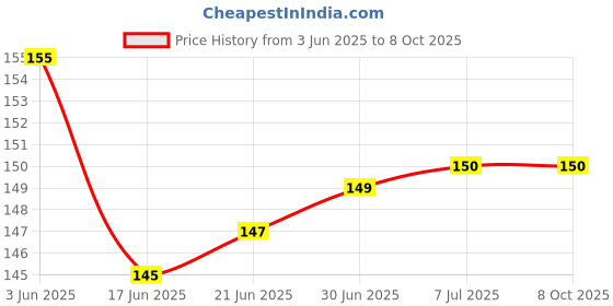 flipkart.com FRNDZMART Laptop / Desktop Monitor Screen Cleaning gel Kit-200ml for Laptops, Computers, Mobiles for Computers, Gaming, Laptops, Mobiles Price History Graph from 3 Jun 2025 to 8 Oct 2025