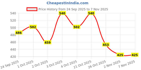 flipkart.com kmart Fro 15 Pet Dewormer kmart Price History Graph from 24 Sep 2025 to 7 Nov 2025