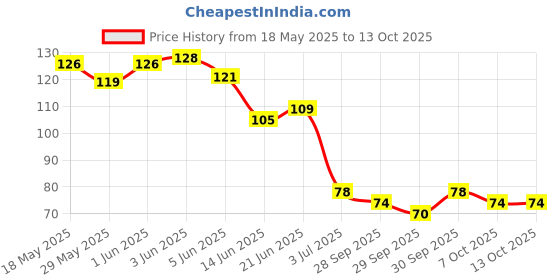 flipkart.com fro blo Disposable Ear Lobe Support fro blo Price History Graph from 18 May 2025 to 13 Oct 2025