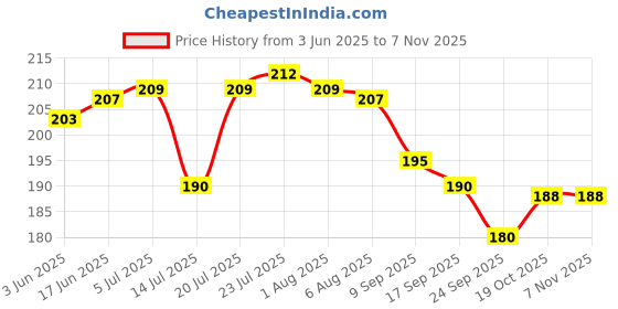 flipkart.com dp collection Frock and Spoon Stainless Steel Cutlery Set dp collection Price History Graph from 3 Jun 2025 to 2 Nov 2025
